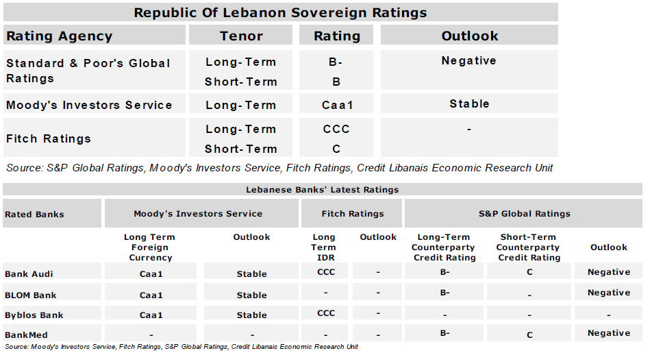 Credit Libanais LEBANON'S RATINGS