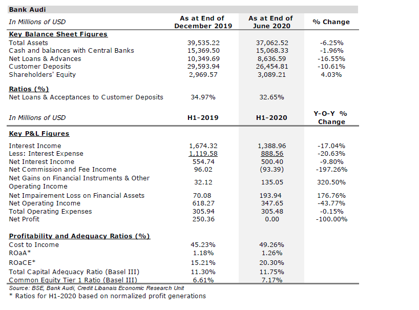 Credit Libanais BANK AUDI RELEASES ITS H12020 FINANCIAL RESULTS
