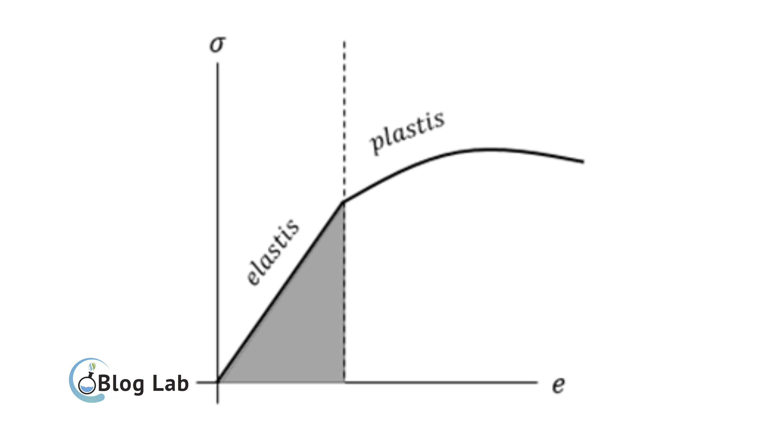 Modulus Elastisitas Pengertian, Rumus, dan JenisJenisnya