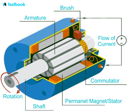 DC Generator Definition, Working Principle, EMF Equation, Types & Uses