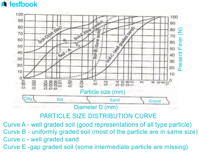 Particle Size Distribution (PSD): Methods of Analysis, Stoke’s Law