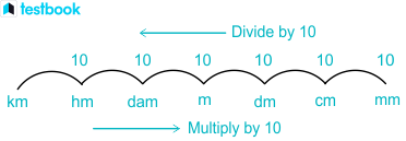 Length Conversion Chart: Convert Between Different Units of Length
