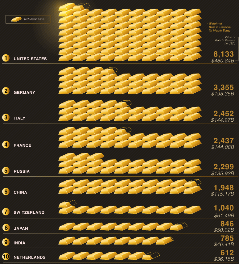 Largest Gold Reserves in the World Know Top 10 Gold Reserve Countries