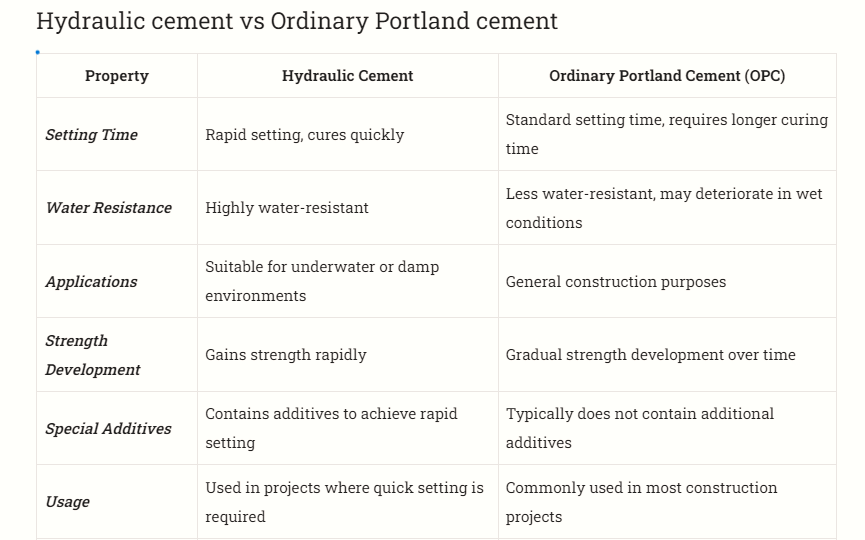 What is Hydraulic Cement? Advantages, Top 16 Uses and Application
