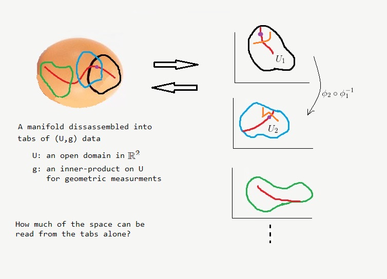 What is a Manifold? (5/6)
