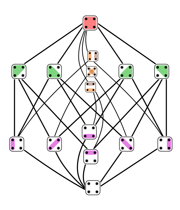 Lattice of Partitions Visual Insight