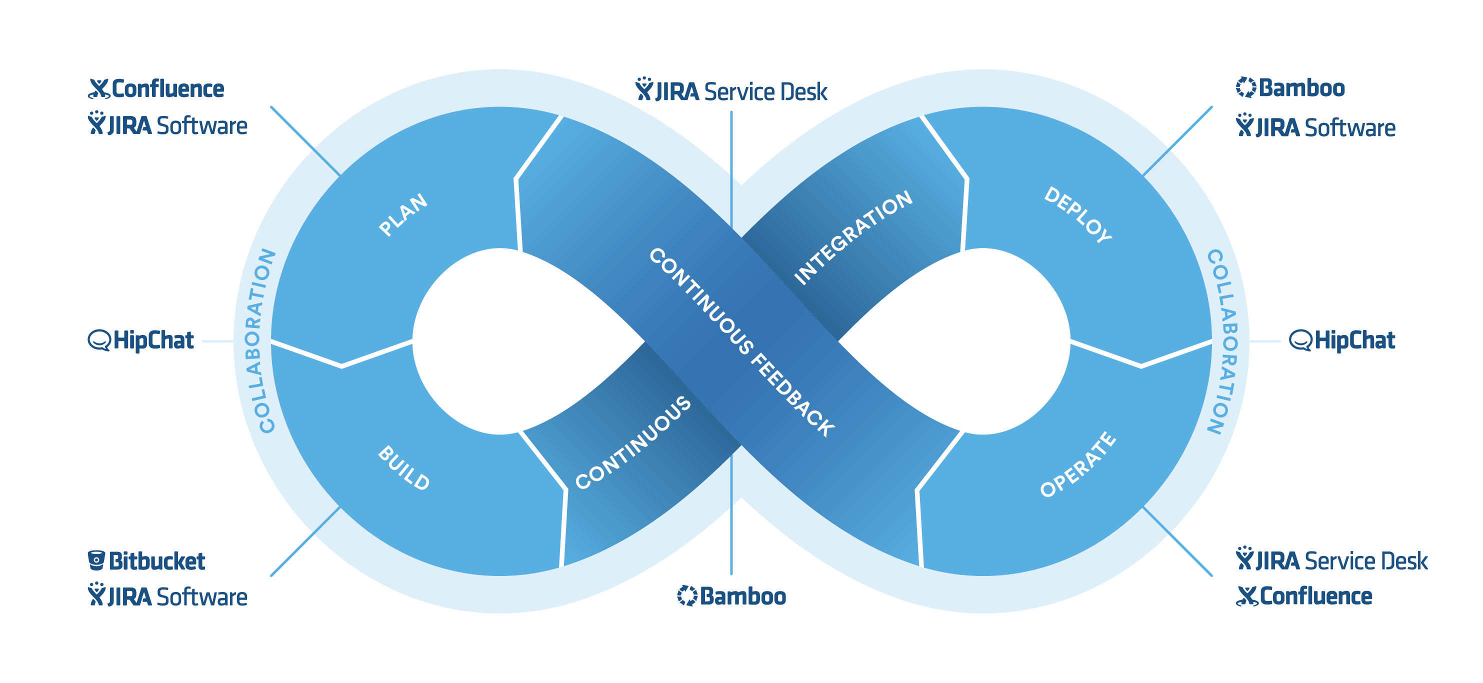 How to choose the right DevOps tools Atlassian Blogs