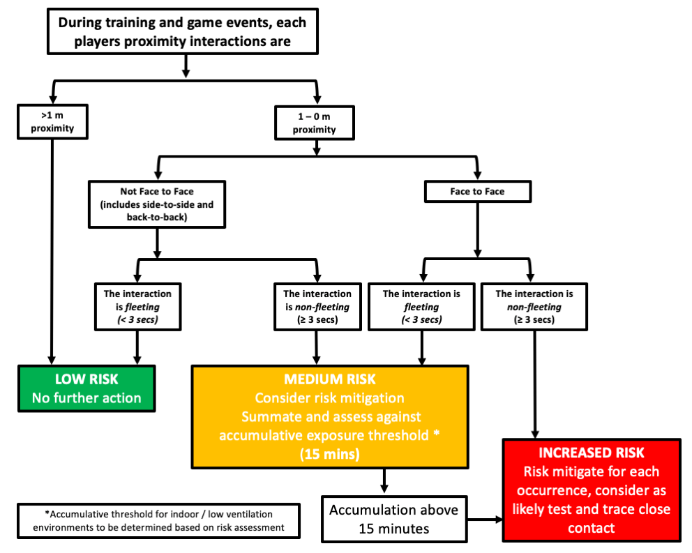 A Team Sport Risk Exposure Framework to Support the Return to Sport