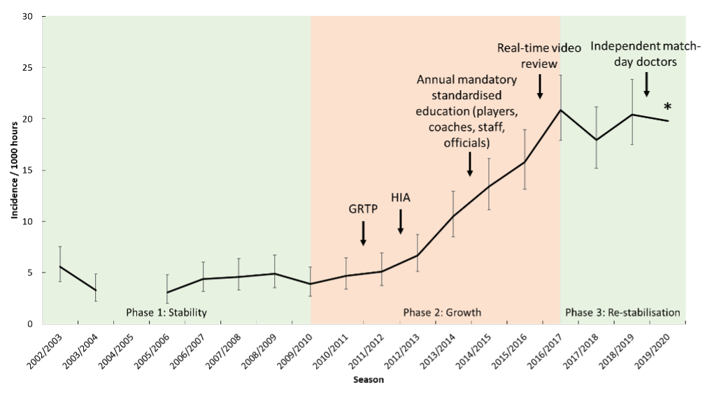 Concussion in professional men’s rugby union Improvement in detection