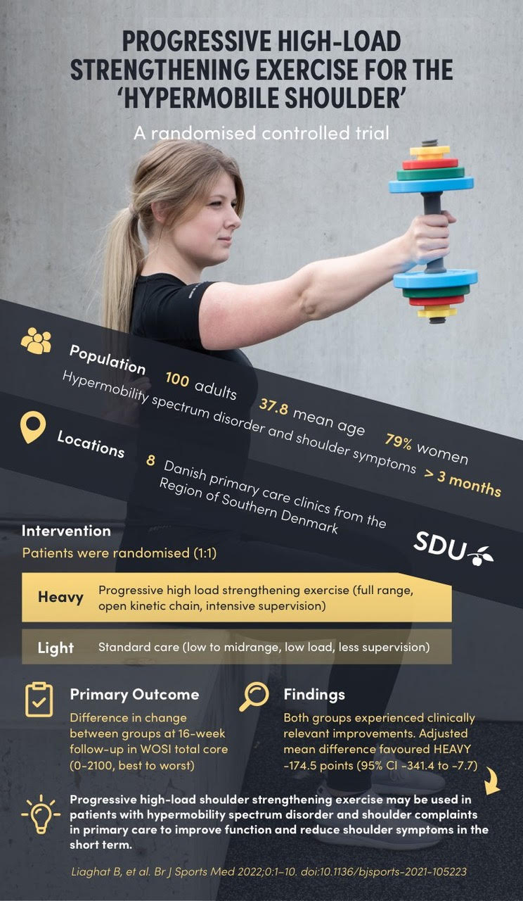 Progressive highload strengthening exercise for ’hypermobile shoulders