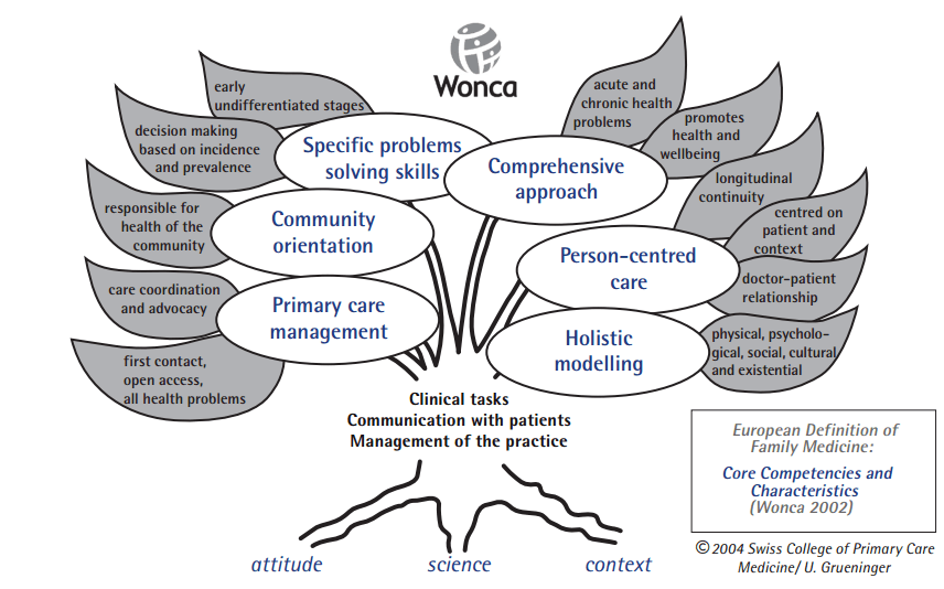 Research Methods for General Practitioners and Developing Small Scale