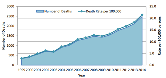 Ohio "the epicenter of the heroin epidemic" Injury Prevention