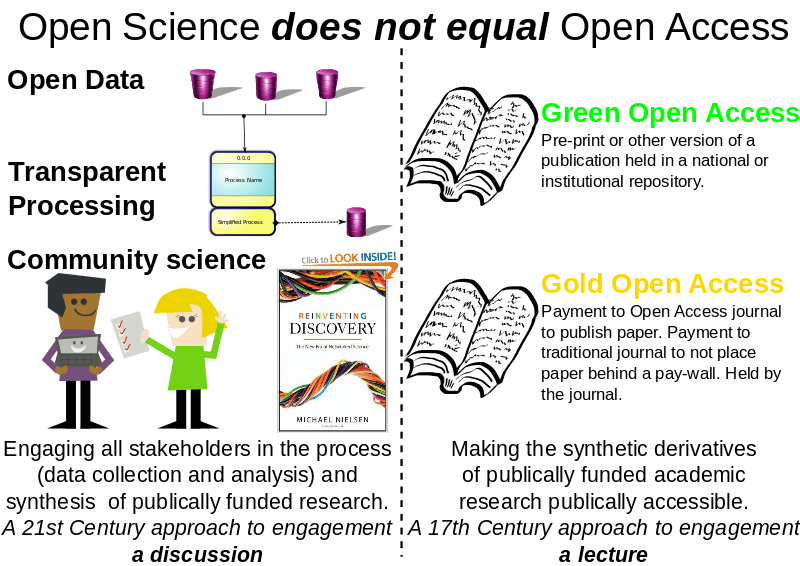 BU Research Blog “Open science does not equal open access” so what