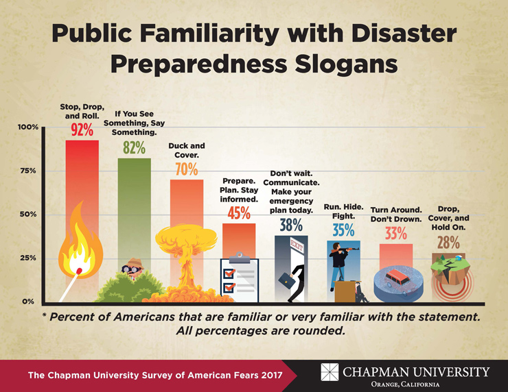 America’s Knowledge of Disaster Preparedness Outdated, Dangerous