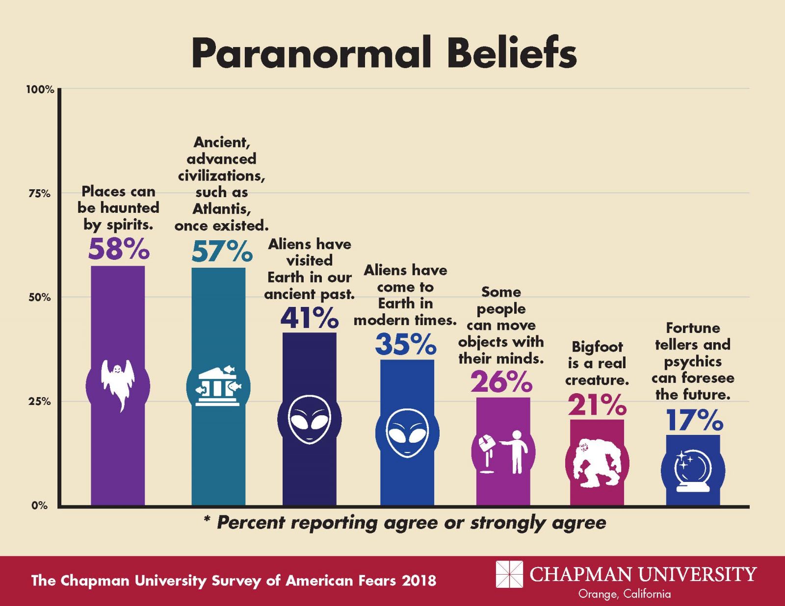 Paranormal America 2018 Chapman University Survey of American Fears(03)