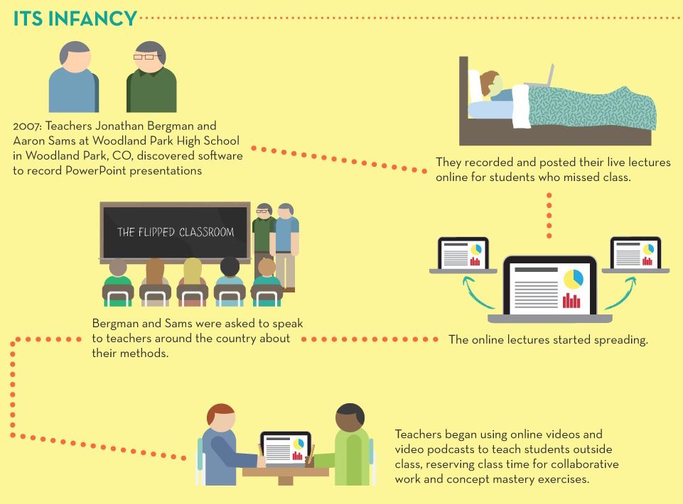 Learning at City Flipped Classroom Infographic