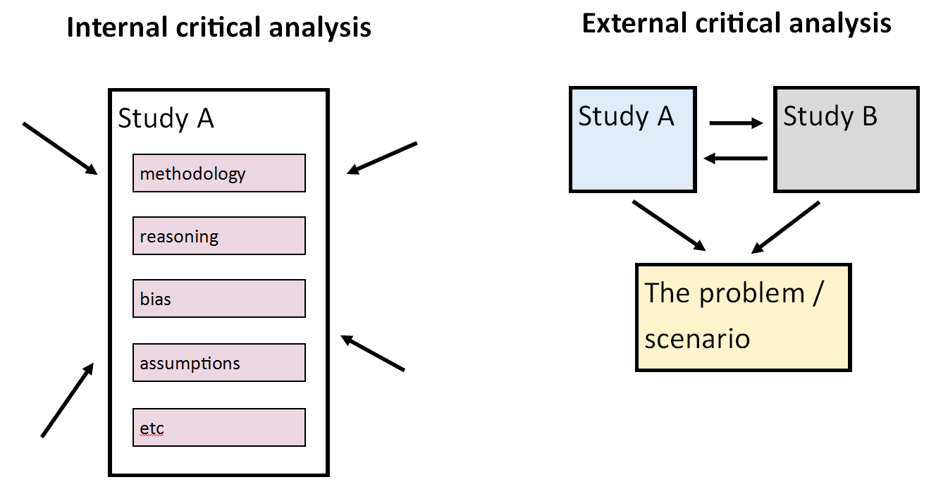 Learning at City Two meanings of “critically analyse”