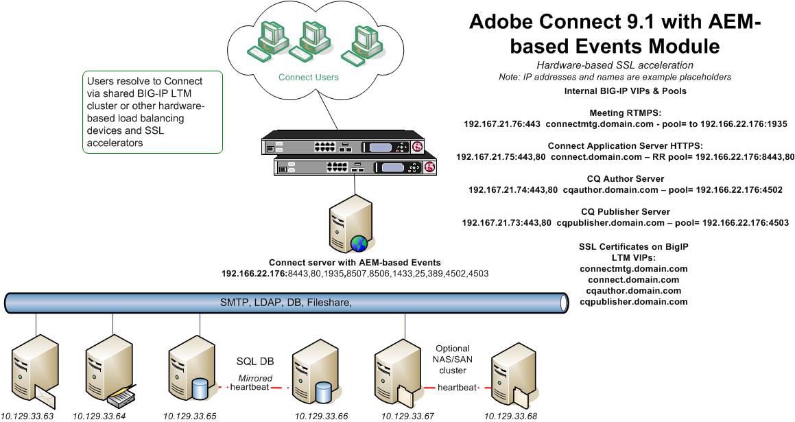 SSL Configuration Checklist for Connect with AEMbased Events Adobe
