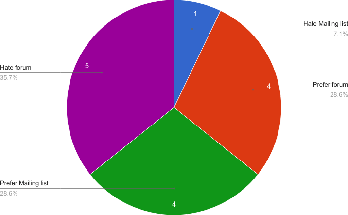 Hate Mailing list: 1, Prefer Forum: 4, Prefer Mailing list: 4, Hate Forum: 5