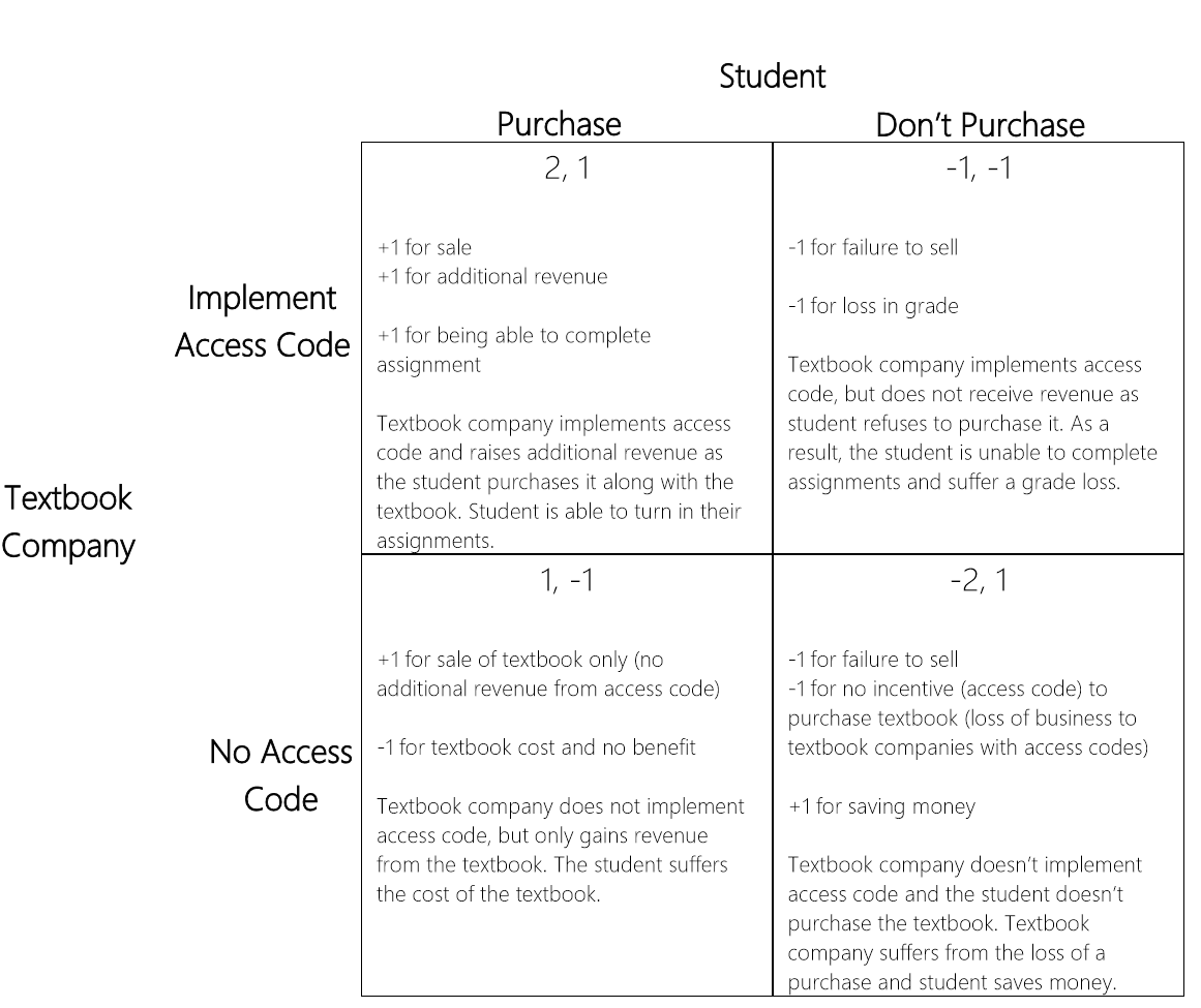 Game Theory Applied to Textbook Companies’ Implementation of Access