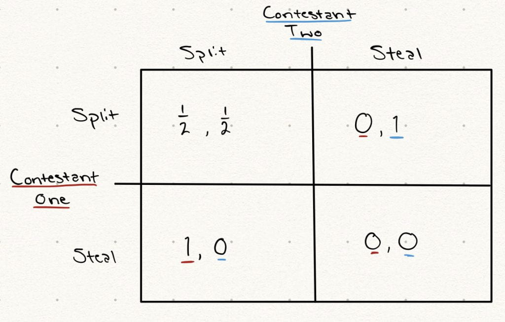 The “Golden Balls” Dilemma Networks Course blog for INFO 2040/CS 2850
