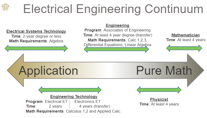 The Engineering Math Continuum (Difference between Engineering 