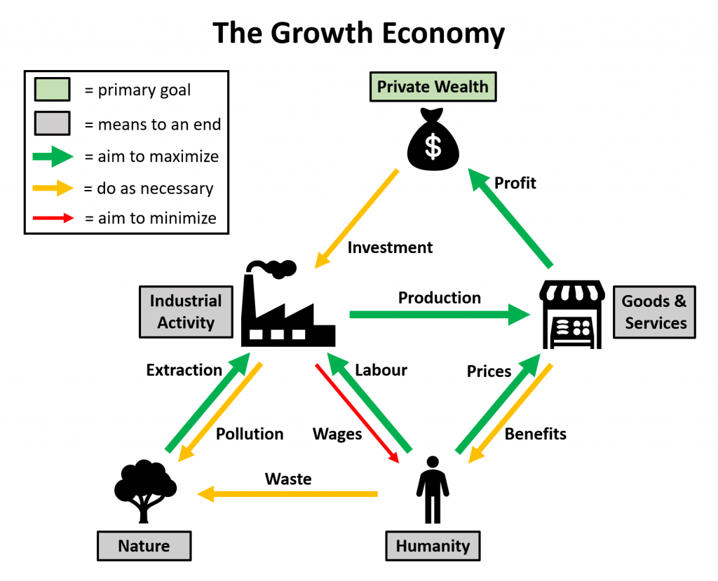 It’s time for a new economic system