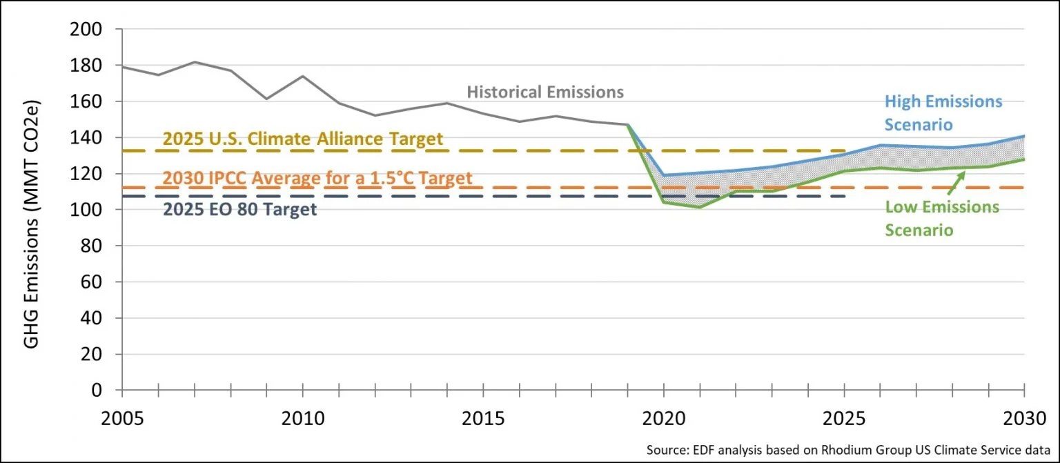 Analysis North Carolina is off course for achieving a key emissions
