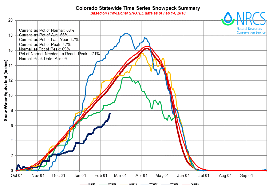 Where’s the snow!? What a dry winter might mean for Colorado Growing