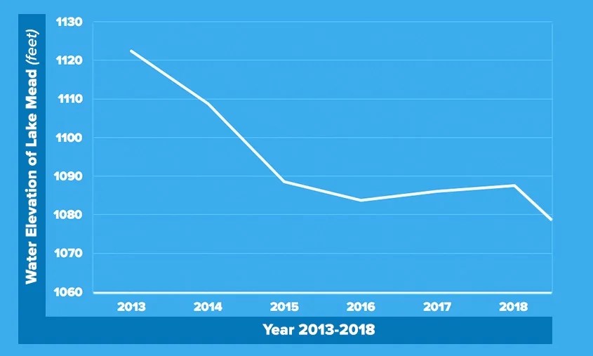Critically low Lake Mead levels highlight need for Arizona action