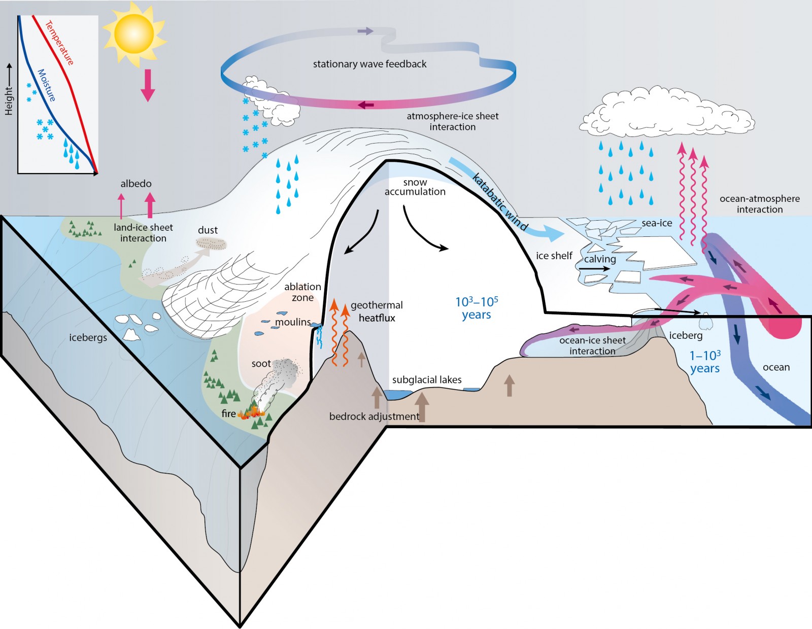 Cryospheric Sciences Image of the Week Ice Sheets in the Climate