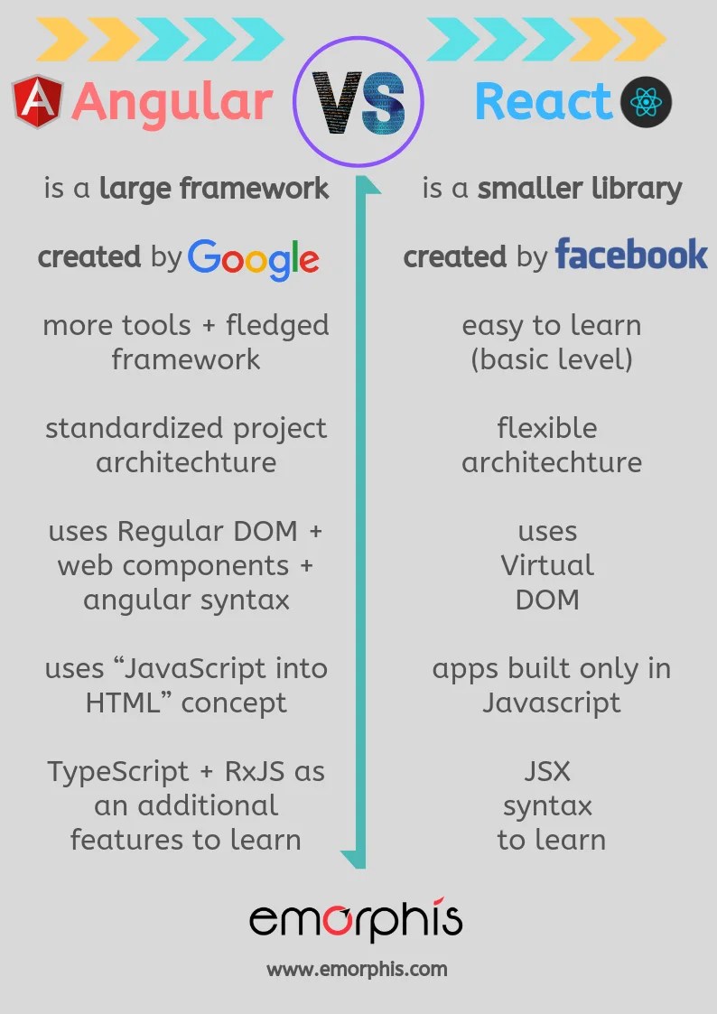 Angular Vs React How to know Which Technology is Better for your Project