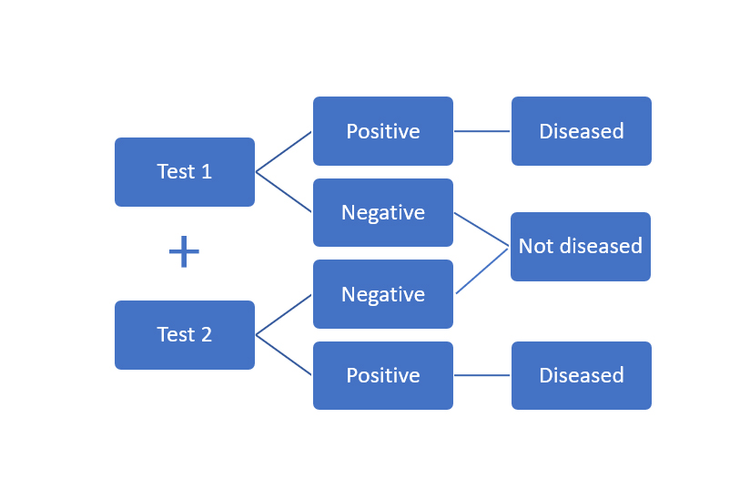 Principles of Diagnostic Testing Series Part 5 The Risk Project