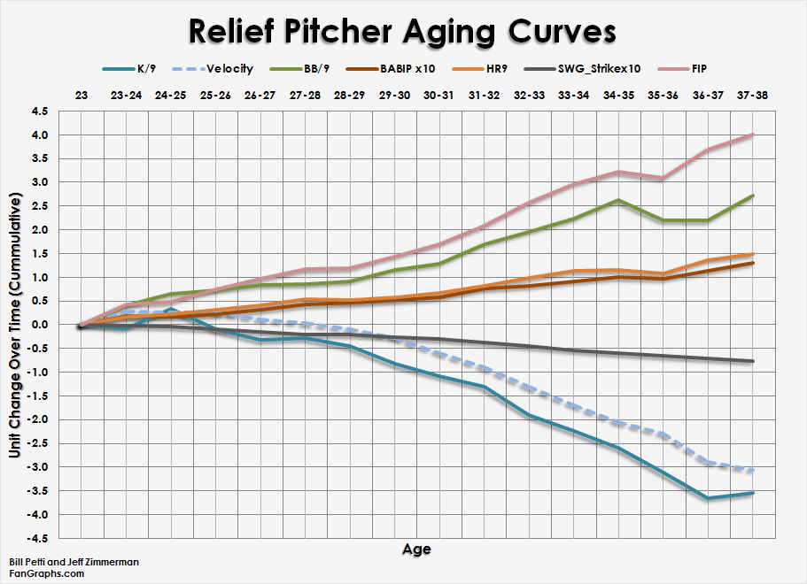 Pitcher Aging Curves Starters and Relievers FanGraphs Baseball