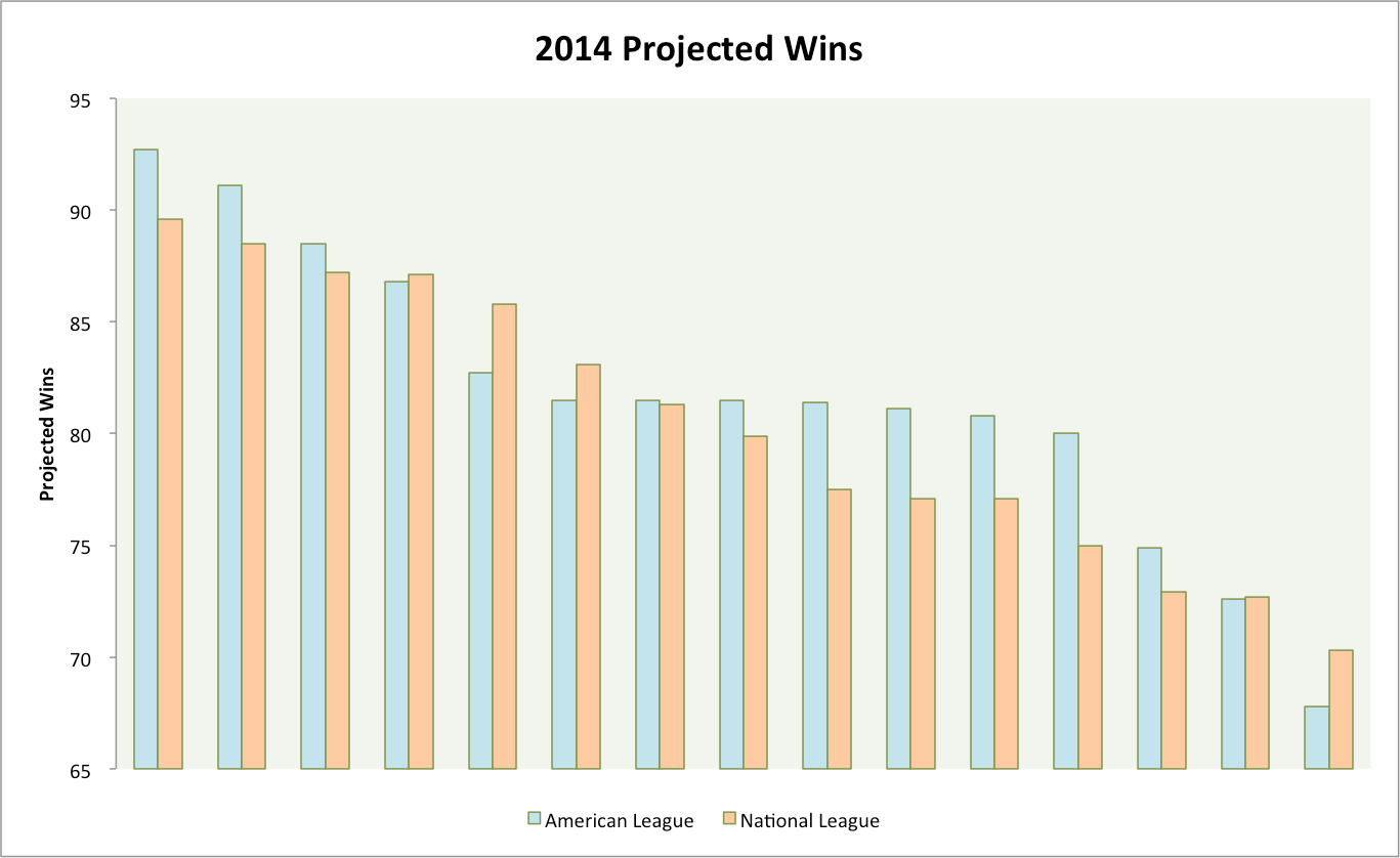 Projected Win Totals, Graphed FanGraphs Baseball
