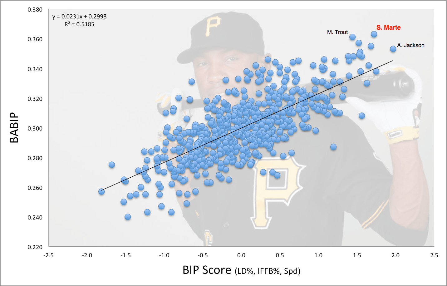 Starling Marte and the Quest for the Perfect Batted Ball Profile