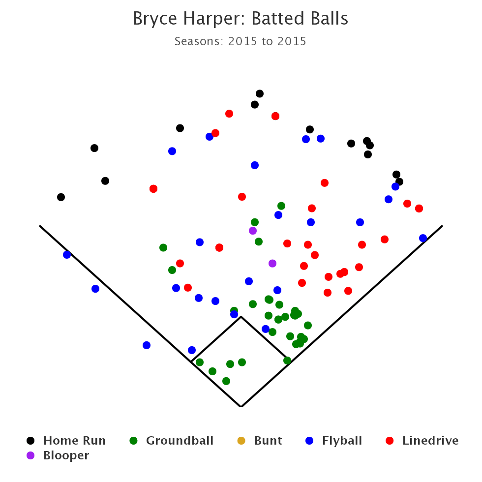 Bryce Harper vs. Mike Trout vs. Bryce Harper FanGraphs Baseball