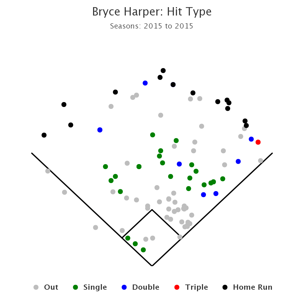 Bryce Harper vs. Mike Trout vs. Bryce Harper FanGraphs Baseball