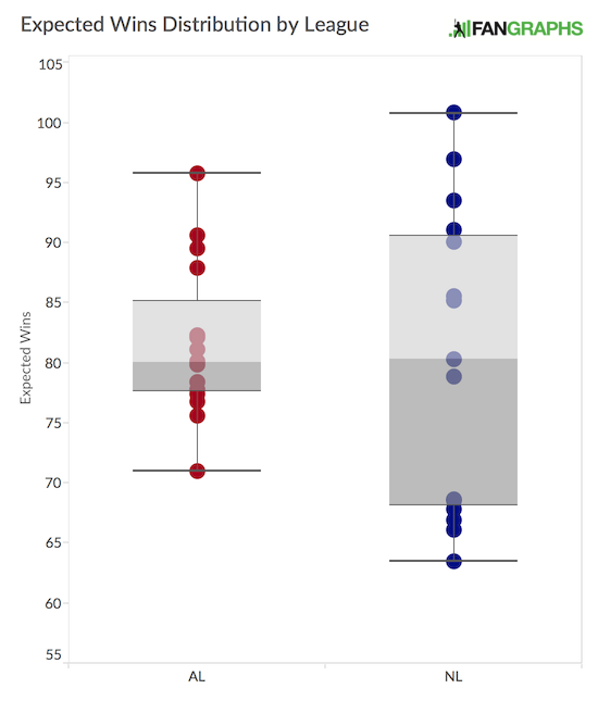 Comparing the Win Distribution Between Leagues FanGraphs Baseball