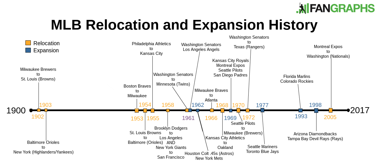 Relocation Less Common in MLB Than NFL, Other Leagues FanGraphs Baseball