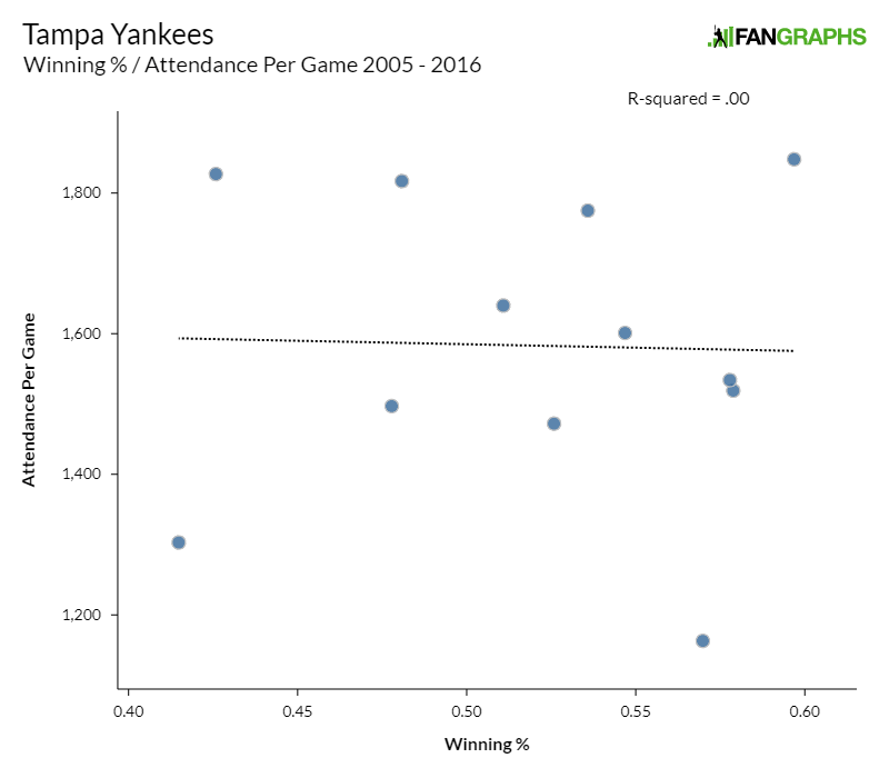 What the Rays Can (and Can’t) Learn from Local MinorLeague Attendance