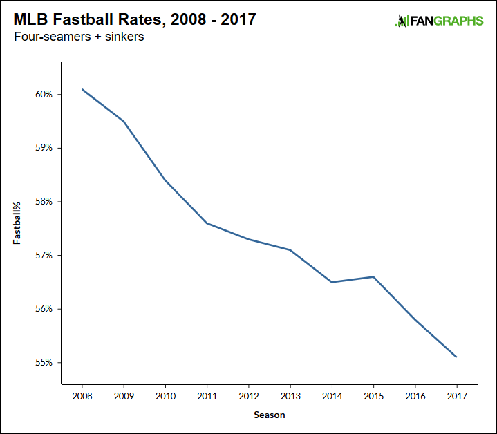 Where Have the Fastballs Gone Missing? FanGraphs Baseball