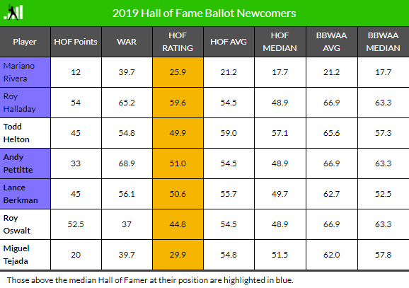 Projecting the Hall of Fame Ballot Through 2023 FanGraphs Baseball