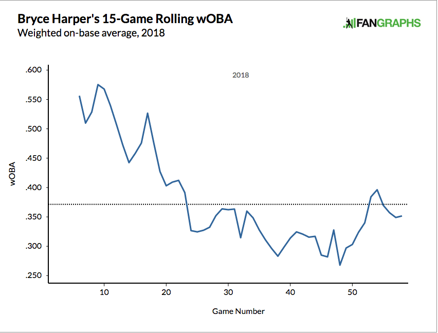 Bryce Harper’s Shifting Approach FanGraphs Baseball