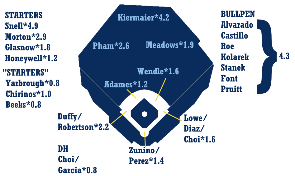 Rays Depth Chart Ponasa