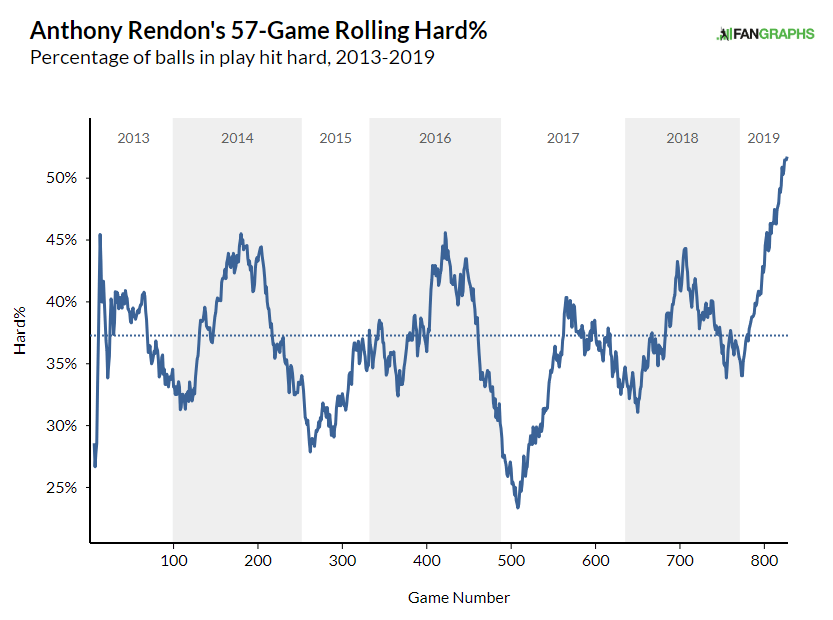 Anthony Rendon Keeps Getting Better FanGraphs Baseball