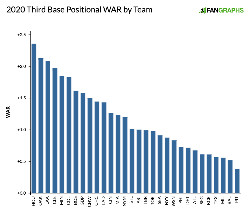 2020 Positional Power Rankings: Third Base | Fangraphs Baseball