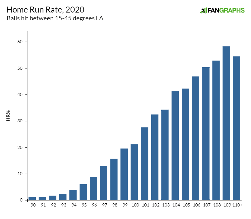 Expected Home Run Rate, 2020 Edition FanGraphs Baseball