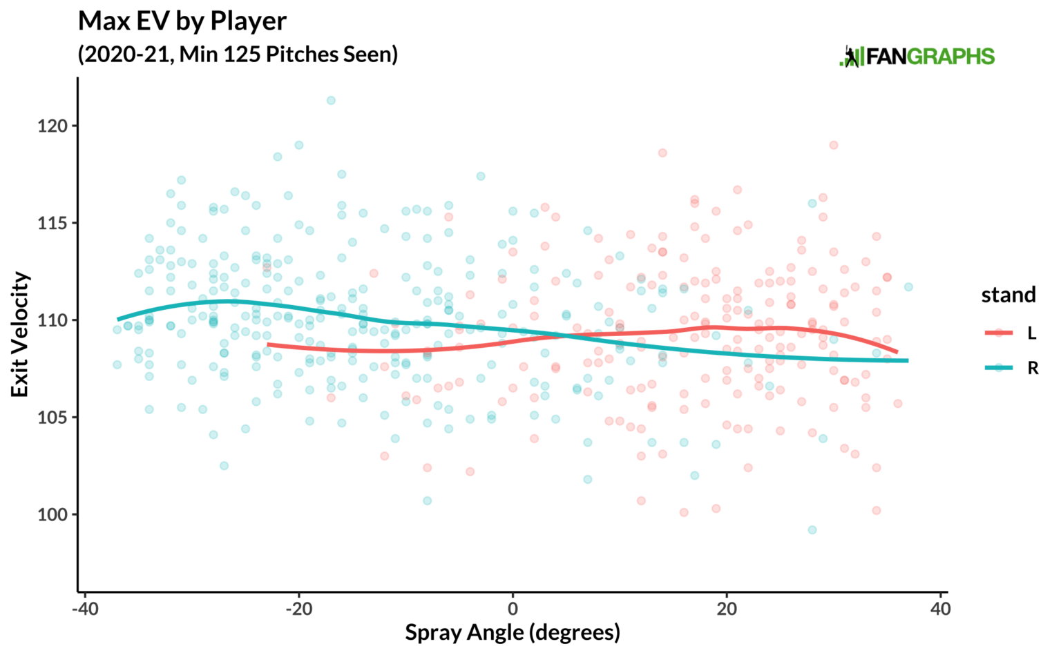 What HardHit Foul Balls Might Tell Us FanGraphs Baseball