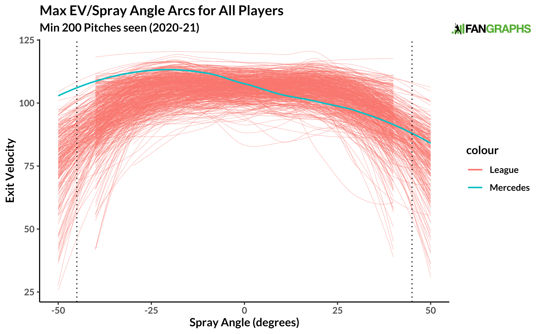 What HardHit Foul Balls Might Tell Us FanGraphs Baseball